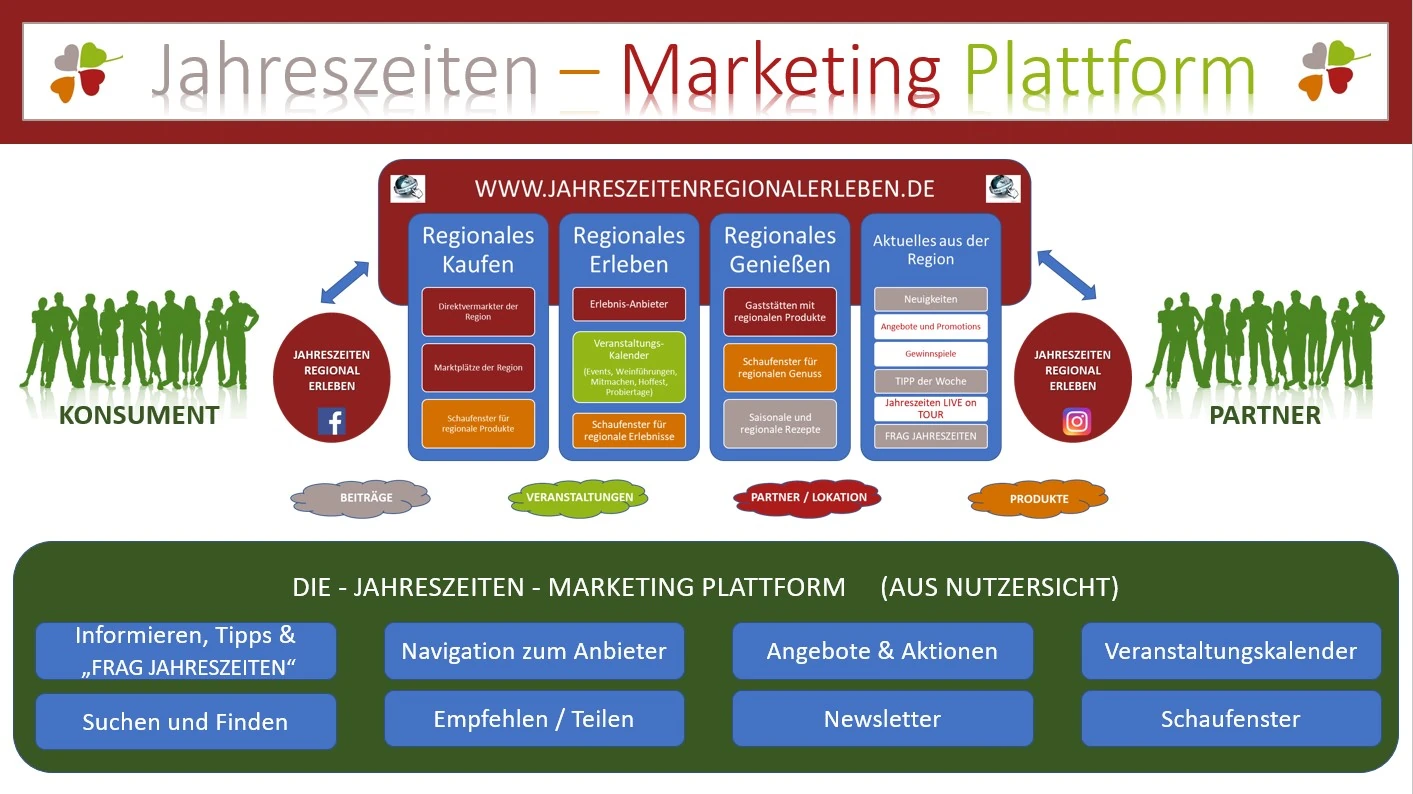 2022 - Jahreszeiten regional erleben - Marketing Plattform - Konzept von Ottmar Meissner